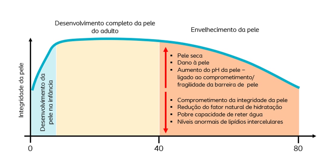 skin integrity over time